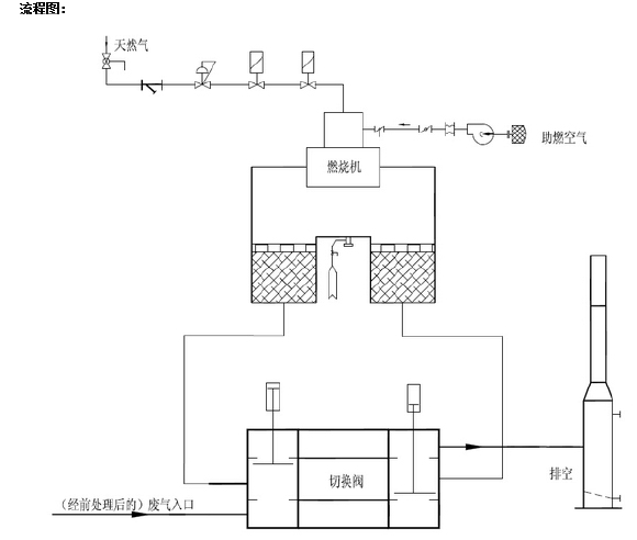 RCO催化燃燒設(shè)備