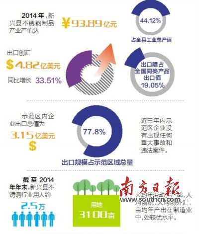 11月23日至25日，廣東省出入境檢驗(yàn)檢疫局派出驗(yàn)收專家組（下稱“考核驗(yàn)收組”）對新興縣出口不銹鋼制品質(zhì)量安全示范區(qū)實(shí)施現(xiàn)場考核?？己蓑?yàn)收組審核了新興縣政府提交的有關(guān)資料，并聽取新興縣創(chuàng)建不銹鋼制品質(zhì)量安全示范區(qū)情況的匯報(bào)。在抽樣審核驗(yàn)收指標(biāo)、實(shí)地走訪、抽查創(chuàng)建示范區(qū)工作材料等一系列環(huán)節(jié)后，考核驗(yàn)收組宣布，新興縣出口不銹鋼制品質(zhì)量安全示范區(qū)通過現(xiàn)場考核驗(yàn)收。