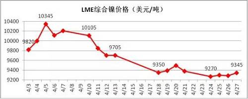 4月倫鎳在國內(nèi)商品極度疲軟影響下，其上漲受到明顯的抑制， 4月中旬在地緣政治風(fēng)險以及鎳礦供應(yīng)增加的預(yù)期下，鎳價表現(xiàn)極其疲軟，下旬逐漸完成探底。從技術(shù)面看，4月下旬倫鎳在9300美元附件得到支撐，價格有望在隨后迎來小幅反彈，但上阻力線9800-9900美元附近。隨后再向下的概率增加，預(yù)計(jì)5月上旬，若價格在9300美元附近不能支撐住，有望跌至8300-8500美元區(qū)域。