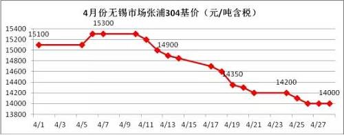 業(yè)內(nèi)部分貿(mào)易商認(rèn)為價格一路下跌，主要源于下游需求沒有了，所以要不斷低價刺激下游需求，以完成自身的“跑路”。雖然，對于不銹鋼需求最大的房地產(chǎn)行業(yè)受到政策的輪番轟炸，使得下游需求環(huán)比2016年是有減少，但是相比2015年還是相對正常的，只是下游買家，看到不銹鋼價格一路下滑，且沒有止跌的跡象，觀望情緒不斷增加，僅僅按需采購。