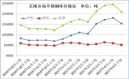 從成本面來看，雖然4月份不銹鋼價格下跌已經(jīng)達(dá)到生產(chǎn)成本線，但是以鋼廠代表太鋼為例，太鋼5月中高鎳鐵招標(biāo)價為830元/鎳，較上月下調(diào)60元/鎳，僅鎳原料成本就下降了500元/噸。預(yù)計(jì)太鋼5月高碳鉻鐵招標(biāo)價格在9000元/50基噸，那么將環(huán)比上月下跌600元/50基噸，僅鉻成本就下跌240元/噸。預(yù)計(jì)5月份不銹鋼成本又將下跌750元/噸左右。