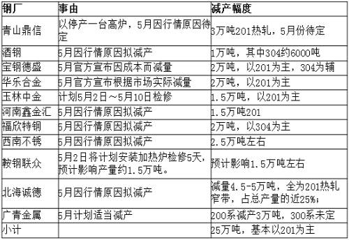從庫存角度來看，無錫市場去庫存還可以，但佛山市場去庫存不理想，總庫存才減少33219噸，庫存高位仍舊在36萬噸，5月份還將繼續(xù)去庫存。