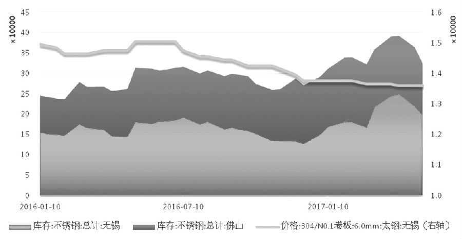 在需求沒(méi)有明顯支撐的情況下，不銹鋼價(jià)格難言好轉(zhuǎn)，進(jìn)而壓縮不銹鋼廠(chǎng)利潤(rùn)，傳導(dǎo)至原料端，鎳價(jià)筑底之路仍漫長(zhǎng)。