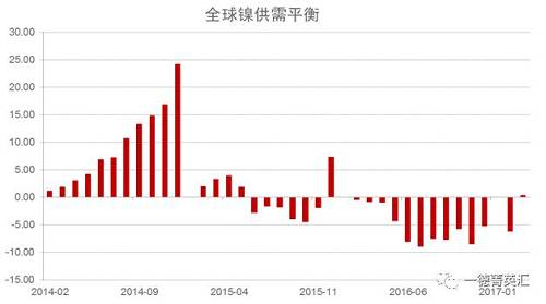 世界金屬統(tǒng)計(jì)局公布數(shù)據(jù)顯示，2016年全球鎳市供應(yīng)短缺5.15萬(wàn)噸，2015年全年供應(yīng)過剩7.35萬(wàn)噸。2016年全球精煉鎳產(chǎn)量為182.76萬(wàn)噸，需求量為187.91萬(wàn)噸。2016年全球鎳表觀需求量較前一年增加12.9萬(wàn)噸。最新數(shù)據(jù)顯示，2017年1-3月全球鎳市供應(yīng)過剩3,300噸，2016年全球鎳市供應(yīng)短缺6.2萬(wàn)噸。