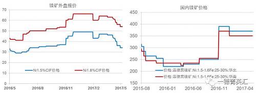 今年以來(lái)鎳礦價(jià)格基本穩(wěn)定，盡管鎳價(jià)低位曾回到去年下半年的低位震蕩區(qū)間，但是由于菲律賓環(huán)保審查礦山被關(guān)的持續(xù)炒作，加之國(guó)內(nèi)港口鎳礦庫(kù)存持續(xù)下跌，國(guó)內(nèi)鎳礦價(jià)格支撐較強(qiáng)，并未因鎳價(jià)的大幅下跌出現(xiàn)較大幅度的下跌。目前外盤期貨鎳礦價(jià)格已經(jīng)出現(xiàn)了大幅下跌。我們預(yù)計(jì)，隨著菲律賓鎳礦主產(chǎn)區(qū)雨季結(jié)束，國(guó)內(nèi)鎳礦供應(yīng)偏緊狀況得到緩解，鎳礦價(jià)格獲得的支撐會(huì)減弱，國(guó)內(nèi)礦價(jià)下跌的可能性較大。