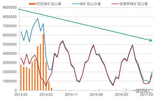 國(guó)內(nèi)進(jìn)口鎳礦總量下降原因：2014年印尼禁礦之后，國(guó)內(nèi)主要消耗港口庫(kù)存，而后印尼鎳鐵項(xiàng)目逐漸上線，由于印尼鎳鐵成本優(yōu)勢(shì)，逐漸取代國(guó)內(nèi)的鎳鐵生產(chǎn)企業(yè)，占領(lǐng)市場(chǎng)。