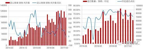 由于國(guó)內(nèi)鎳鐵產(chǎn)量降低，鎳鐵進(jìn)口量會(huì)增加以彌補(bǔ)國(guó)內(nèi)的供給缺口，所以國(guó)內(nèi)企業(yè)在印尼新上的一些鎳鐵產(chǎn)能陸續(xù)釋放，同時(shí)配套不銹鋼產(chǎn)能不能上線的時(shí)間差內(nèi)，國(guó)內(nèi)鎳鐵對(duì)印尼的進(jìn)口依存度（進(jìn)口量/產(chǎn)量，實(shí)物量上看大概10%，金屬量上看50%）會(huì)持續(xù)高位，但由于前期進(jìn)口量較大，基數(shù)因素影響，未來(lái)鎳鐵進(jìn)口增速會(huì)降低。