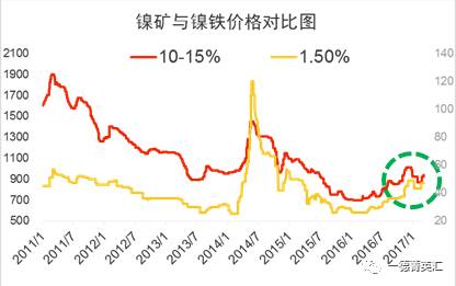 尋底路漫漫，鎳價(jià)支撐在何方丨一德有色