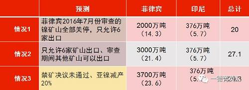 印尼國(guó)企Antam已經(jīng)開始出口低品位紅土鎳礦，鎳含量在1.7%以下，該公司已經(jīng)向中國(guó)出口16.5萬(wàn)濕噸紅土鎳礦，并正在準(zhǔn)備裝運(yùn)第二批鎳礦。公司已經(jīng)向政府提交第二份出口申請(qǐng)，根據(jù)其位于馬魯古北部，東黑馬拉黑島新建內(nèi)亞冶煉廠的產(chǎn)能，公司申請(qǐng)出口另外370萬(wàn)濕噸紅土鎳礦。據(jù)了解，印尼國(guó)內(nèi)第二批申請(qǐng)鎳礦出口的企業(yè)已經(jīng)遞交相關(guān)材料，具體企業(yè)以及申請(qǐng)出口量如下表所示：