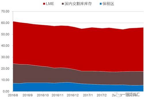 去庫(kù)存步伐緩慢。根據(jù)我們的數(shù)據(jù)追蹤，近期國(guó)內(nèi)鎳板庫(kù)存基本持穩(wěn)，但值得注意的是，LME市場(chǎng)兩個(gè)交易日庫(kù)存分別增加6810和近6000噸，據(jù)了解市場(chǎng)上流通的大量鎳豆注冊(cè)倉(cāng)單或是移倉(cāng)至香港（據(jù)了解，香港鎳豆注冊(cè)倉(cāng)單有部分補(bǔ)貼）造成的庫(kù)存激增現(xiàn)象。