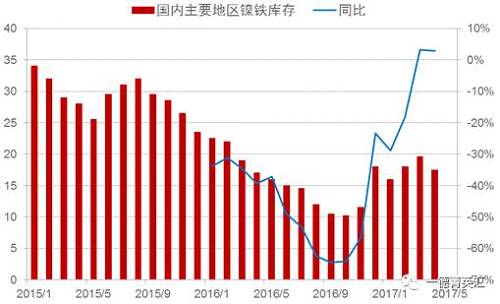 目前來(lái)看，國(guó)內(nèi)主要地區(qū)鎳鐵庫(kù)存基本持穩(wěn)，主要原因：國(guó)內(nèi)鎳鐵產(chǎn)量下降，下游不銹鋼生產(chǎn)企業(yè)停產(chǎn)檢修較多，需求收縮。