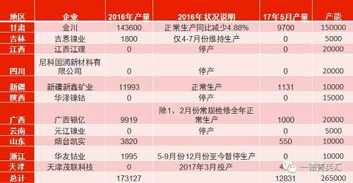 國(guó)內(nèi)總產(chǎn)能26.5萬(wàn)噸，金川產(chǎn)能15萬(wàn)，占比56.6%。甘肅地區(qū)5月份電解鎳產(chǎn)量略有減少，相比4月份產(chǎn)量下滑3%。新疆新鑫5月份電解槽維護(hù)完畢，電解鎳鎳生產(chǎn)恢復(fù)正常,自4月份750噸增長(zhǎng)至1131噸。吉恩鎳業(yè)、浙江華友鈷業(yè)電解鎳?yán)^續(xù)暫停生產(chǎn)。