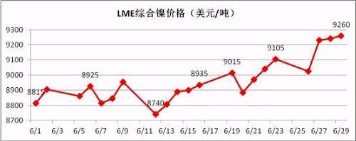 6月倫鎳盤價在連續(xù)三個月陰跌后有陰轉晴。鎳現(xiàn)貨價格跟隨期鎳的上行而上漲，同時鎳鐵行情在鎳價上漲的帶動下出現(xiàn)逆轉上揚。太鋼7月份高鎳鐵采購價格現(xiàn)已敲定為790元/鎳(含稅到廠現(xiàn)付)，環(huán)比上月上漲20元/鎳；本周張浦高鎳鐵采購價格上漲至815元/鎳，環(huán)比上周上漲25元/鎳。近期，期鎳漲多跌少，對鎳鐵行情形成較強支撐。