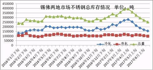 6月份下旬第一波上漲，雖然低庫存的貿易商訂貨火爆，但是一大半的訂貨都是以期貨為主，導致實際現(xiàn)貨流入市場有限，很快就被分銷到下游，使得6月份下旬庫存進一步下降。第二波月末上漲開始，下游用戶還是有被促動下單，所以到時前期的期貨入市也未必會大幅增加庫存，7月市場走勢總體均價環(huán)比6月下跌的可能性不大，很有可能震蕩上行，漲一波跌一波，總體上行。