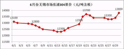 從6月的走勢圖可以看到，月中304價格觸底反彈，價格一度上沖至13700元/噸，而月底市場報價再次走高，并且沖破前期高位，民營鋼廠304冷軋直沖14000元/噸，國有和合資鋼廠304冷軋已經(jīng)突破14000元/噸。
