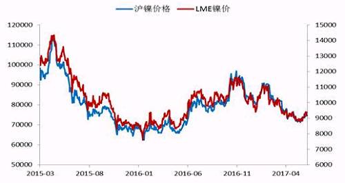 今年2月份以來，鎳價(jià)震蕩下行，震蕩至71000點(diǎn)附近獲得支撐，此輪下跌已經(jīng)吃掉了自去年底部上行以來的90%的漲幅，在這期間，鎳價(jià)主要受宏觀層面美元走勢、國內(nèi)資金面狀況以及印尼放松鎳礦出口，菲律賓環(huán)保審查情況的左右。