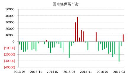 WBMS最新數(shù)據(jù)顯示，國內(nèi)冶煉廠/精煉廠鎳產(chǎn)量較2016年減少2.6萬噸，表觀需求量較上年下降10.7萬噸，主要由于俄鎳進(jìn)口量下降。