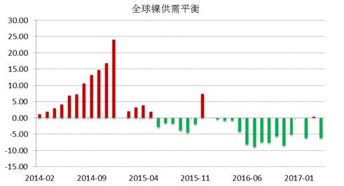 WBMS公布的最新數(shù)據(jù)顯示，2017年1-4月全球鎳市供應(yīng)短缺3.53萬噸，2016年全球鎳市供應(yīng)短缺6.2萬噸。INSG公布的最新數(shù)據(jù)顯示，全球精煉鎳供應(yīng)缺口在4月份縮窄至2.24萬噸，因來自印尼和中國的精煉鎳產(chǎn)量跳增。