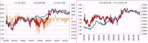 今年二季度以來，人民幣升值，美元/人民幣震，鎳內(nèi)外比值也隨之震蕩下行，進(jìn)口盈利窗口持續(xù)關(guān)閉，但是我們可以看到整個(gè)二季度鎳現(xiàn)貨進(jìn)口虧損并不大，后期貿(mào)易上依舊可依據(jù)此數(shù)據(jù)監(jiān)控把控進(jìn)口時(shí)機(jī)。