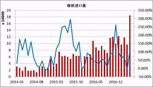 數(shù)據(jù)顯示，2017年5月鎳鐵進(jìn)口量為184066噸，同比增長108%。1-5月份累計(jì)進(jìn)口量同比增長59.37%。其中來自印尼的158130噸，同比增長165.3%，1-5月份累計(jì)從印尼進(jìn)口增長76.43%。國內(nèi)鎳鐵企業(yè)減產(chǎn)造成的缺口主要通過印尼進(jìn)口來彌補(bǔ)，后期印尼鎳鐵項(xiàng)目繼續(xù)投產(chǎn)，在期不銹鋼項(xiàng)目未落地之前，大部分依舊出口到中國。