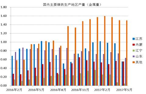 數(shù)據(jù)顯示，國內(nèi)鎳鐵企業(yè)2017年6月產(chǎn)量為66.16萬噸，環(huán)比增加4.45%，者和金屬量為3.265萬噸，環(huán)比增加5.02%。其中高鎳鐵環(huán)比增幅較大，主要原因是，江蘇、山東地區(qū)規(guī)模工廠提高產(chǎn)量。由于環(huán)保以及成本因素，二季度國內(nèi)鎳鐵企業(yè)開工率較低，內(nèi)蒙、遼寧地區(qū)只有15%左右的開工率，山東、江蘇等地業(yè)之后30%。目前鎳鐵價(jià)格有所回升，后期鎳鐵生產(chǎn)企業(yè)開工率有望提高。
