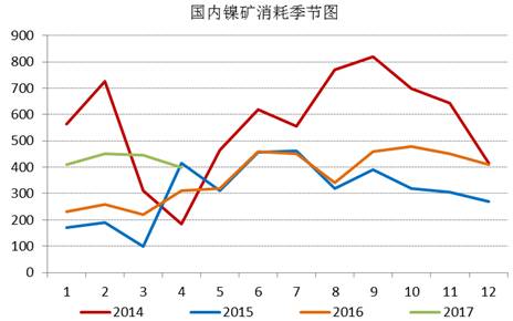 通過追蹤國內(nèi)鎳礦消耗季節(jié)圖，我們發(fā)現(xiàn)三季度，鎳礦消耗是會(huì)逐漸增加的，通過我們對鎳鐵生產(chǎn)企業(yè)的追蹤，目前鎳鐵生產(chǎn)企業(yè)開工率依舊處于低位，當(dāng)前鎳鐵成本的下行疊加鎳鐵價(jià)格的上漲，鎳鐵生產(chǎn)企業(yè)虧損縮窄，山東地區(qū)KERF工藝甚至出現(xiàn)盈利，后期鎳鐵企業(yè)復(fù)產(chǎn)具備動(dòng)力，我們預(yù)計(jì)三季度鎳礦消耗月均量在500萬噸附近。