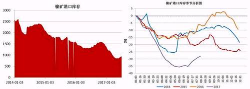截止6月底，國內(nèi)主要港口鎳礦庫存為941萬噸，較前期842萬噸的低位有了明顯增加，主要得益于印尼鎳礦出口政策放松，菲律賓前環(huán)境部長被解聘，進(jìn)口量增加；同時(shí)國內(nèi)二季度由于環(huán)保因素以及成本因素，大部分鎳鐵生產(chǎn)企業(yè)停產(chǎn)減產(chǎn)，對鎳礦需求減少。預(yù)計(jì)三季度港口鎳礦庫存依舊會(huì)持續(xù)“蓄水”。