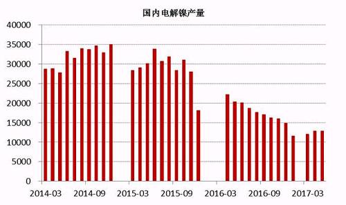 2017年6月中國電解鎳產(chǎn)量約為13245噸，較5月產(chǎn)量12831噸增長3.22%。從歷史數(shù)據(jù)我們不難看出，年內(nèi)幾個(gè)月國內(nèi)電解鎳產(chǎn)量較去年同期有明顯的下滑趨勢，這主要是由于鎳價(jià)在經(jīng)歷了去年的上漲之后，持續(xù)低迷，企業(yè)處于虧損狀態(tài)之下，生產(chǎn)積極性不高。