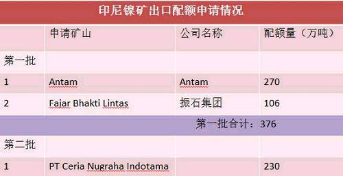 目前第二批申請出口配額并獲得批準(zhǔn)的只有一家企業(yè)，配額量230萬噸。截止六月底，印尼已出口9船，F(xiàn)ajar 5船，antam4船。 Antam公司已經(jīng)向政府提交第二份出口申請，公司申請出口另外370萬濕噸紅土鎳礦，第二批出口配額將被分配給其他的市場，包括與日本的長協(xié)。