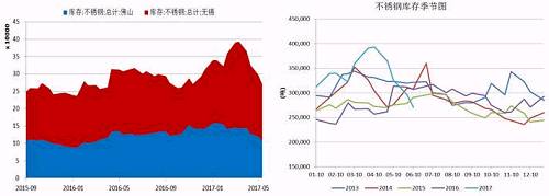 無錫、佛山兩地不銹鋼庫存在5月中旬達(dá)到峰值，主要是前期不銹鋼廠利潤可觀，生產(chǎn)企業(yè)開工率較高，而下游需求遲遲未發(fā)力導(dǎo)致庫存大量積壓。而后不銹鋼庫存大幅下降，目前回兩地庫存總量回歸至27萬噸，從季節(jié)性分析圖中可以看到，后期不銹鋼是有補(bǔ)庫需要的。