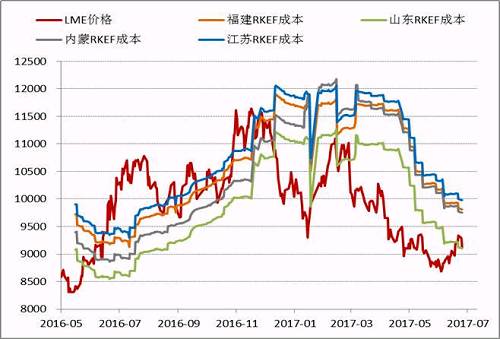近期隨著鎳價(jià)的進(jìn)一步反彈，國內(nèi)鎳鐵價(jià)格也再度回升，根據(jù)目前的數(shù)據(jù)，部分電爐企業(yè)已經(jīng)出現(xiàn)盈利，這為三季度鎳鐵生產(chǎn)企業(yè)復(fù)產(chǎn)、鎳鐵產(chǎn)量上升打下伏筆。