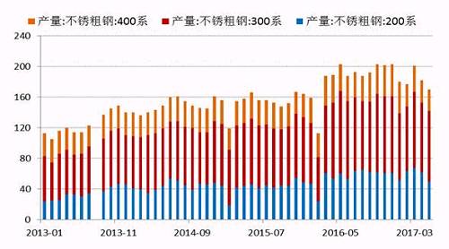 2017年5月份國內(nèi)27家主流不銹鋼廠粗鋼產(chǎn)量為178.21萬噸，環(huán)比4月份減少10.76萬噸，降幅為5.69%；同比去年期減少37.79萬噸，降幅為17.5%。5月份減產(chǎn)主要是由于鞍鋼聯(lián)眾、酒鋼、寶鋼德盛、華樂合金、玉林中金、河南鑫金匯、福欣特鋼、西南不銹等進(jìn)行檢修而減產(chǎn)造成。進(jìn)入六月后，德龍復(fù)產(chǎn)而增加，同時(shí)成本下降個(gè)別鋼廠產(chǎn)量提高。預(yù)計(jì)6月份總計(jì)劃產(chǎn)量將達(dá)190萬噸水平，環(huán)比增7%，同比降4%。