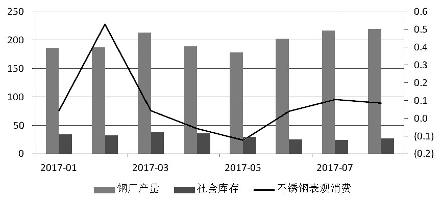 近期，宏觀氛圍轉(zhuǎn)暖，房地產(chǎn)銷售面積累計(jì)同比增幅有所走高。而不銹鋼在經(jīng)歷了三個(gè)月的去庫(kù)存之后，6月底、7月初中下游集中補(bǔ)庫(kù)，助推不銹鋼價(jià)格上行，進(jìn)而使得鋼廠利潤(rùn)增加，對(duì)作為原料的鎳金屬形成支撐，鎳價(jià)高位運(yùn)行。