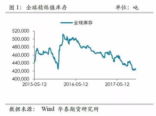 整體上，在2015年12月至2016年1月份鎳庫存的增加，我們認(rèn)為已經(jīng)將此前市場的隱形庫存充分調(diào)動(dòng)，當(dāng)前留在社會(huì)的庫存或不是很多了。截至10月份，我們依然維持這樣的判斷。