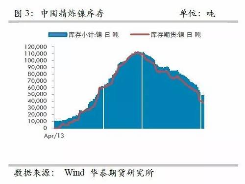 另外，從9月份中國精煉鎳凈進(jìn)口來看，環(huán)比增加比較有限，而9月份進(jìn)口盈利窗口基本上持續(xù)打開，但是卻無法刺激更多的進(jìn)口，顯示國外可銷售精煉鎳板庫存量已經(jīng)十分有限。