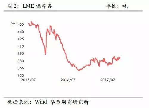 整體上，在2015年12月至2016年1月份鎳庫存的增加，我們認(rèn)為已經(jīng)將此前市場的隱形庫存充分調(diào)動(dòng)，當(dāng)前留在社會(huì)的庫存或不是很多了。截至10月份，我們依然維持這樣的判斷。