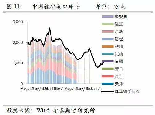由于國內(nèi)港口庫存自9月份以來的增量折合鎳鐵產(chǎn)量大約三周左右；而因9月份國內(nèi)鎳鐵產(chǎn)量較高，因此盡管9月鎳礦進(jìn)口環(huán)比有較大增量，但富余量也僅僅兩周的鎳鐵產(chǎn)量，因此，目前的彈性庫存僅僅5周左右的量，因此，是無法應(yīng)對(duì)菲律賓雨季的影響。此外，如果山東環(huán)保嚴(yán)格執(zhí)行，則被迫需要其他地區(qū)產(chǎn)能，因此會(huì)使得庫存和生產(chǎn)之間更容易出現(xiàn)錯(cuò)配行為。