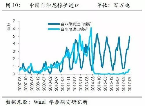 但由于印尼鎳礦出口配額繼續(xù)增加，因此未來來自印尼的鎳礦進(jìn)口依然呈現(xiàn)增加格局，但是預(yù)估因鎳礦出口企業(yè)需要準(zhǔn)備時(shí)間，因此未來幾個(gè)月出口或以平穩(wěn)為主。
