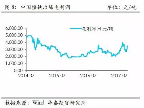 而鎳礦方面，9月份進(jìn)口量環(huán)比再度增加，不過相對(duì)去年同期增量不算太高，并且來自菲律賓的鎳礦進(jìn)口基本上和去年同期持平，增量主要是印尼鎳礦的進(jìn)口。但是，從環(huán)比數(shù)據(jù)來看，自印尼的進(jìn)口穩(wěn)定在60萬噸/月。