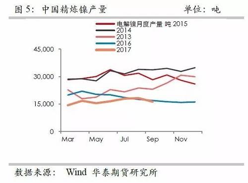 鎳鐵供應(yīng)緊張，鎳價(jià)看漲不變！