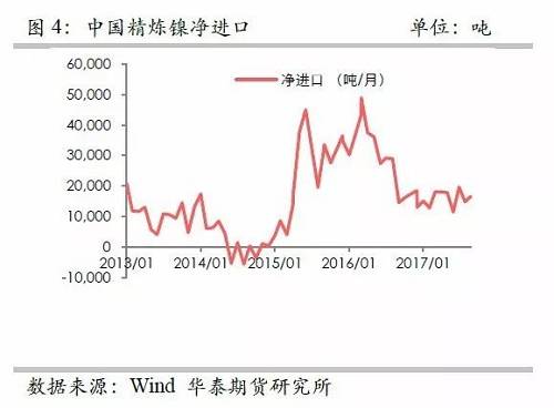 另外，從9月份中國精煉鎳凈進(jìn)口來看，環(huán)比增加比較有限，而9月份進(jìn)口盈利窗口基本上持續(xù)打開，但是卻無法刺激更多的進(jìn)口，顯示國外可銷售精煉鎳板庫存量已經(jīng)十分有限。