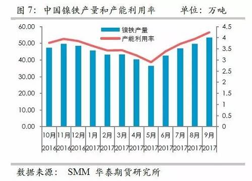 而鎳礦方面，9月份進(jìn)口量環(huán)比再度增加，不過相對(duì)去年同期增量不算太高，并且來自菲律賓的鎳礦進(jìn)口基本上和去年同期持平，增量主要是印尼鎳礦的進(jìn)口。但是，從環(huán)比數(shù)據(jù)來看，自印尼的進(jìn)口穩(wěn)定在60萬噸/月。