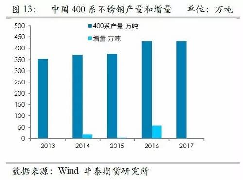 之所以關(guān)注印尼不銹鋼，主要原因在于印尼鎳礦品位相對(duì)較高，因此鎳鐵改進(jìn)之后，品位較高，可以直接生產(chǎn)不銹鋼，而對(duì)精煉鎳需求較弱，但是國內(nèi)鎳鐵品位整體偏低，對(duì)精煉鎳需求大，因此如果國內(nèi)產(chǎn)能被擠壓之后，對(duì)于精煉鎳的需求會(huì)降低。