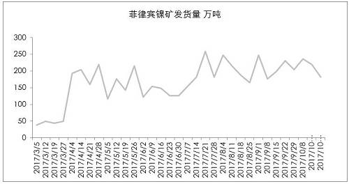 9月初以來(lái)，港口庫(kù)存增加折算為2萬(wàn)金屬噸左右，也僅是三個(gè)星期的鎳鐵產(chǎn)量。因?yàn)橛∧岢隹谡?，?guó)內(nèi)企業(yè)在雨季之前沒(méi)有備庫(kù)存。