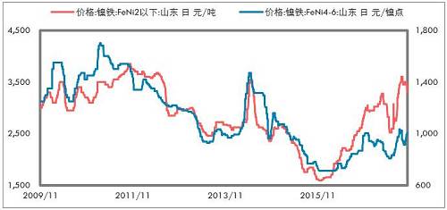 印尼不銹鋼進(jìn)一步增加，鎳鐵出口更少。印尼放松鎳礦出口以后，我們認(rèn)為會(huì)影響鎳鐵產(chǎn)能的投放，但是不銹鋼產(chǎn)能投放受到的影響要低一些，主要是，中國(guó)供給側(cè)改革的推進(jìn)，對(duì)于新增不銹鋼產(chǎn)能批復(fù)較為嚴(yán)格；歐美反傾銷較為嚴(yán)格，暫時(shí)印尼還不受影響，這兩點(diǎn)因素是吸引中國(guó)企業(yè)投資印尼不銹鋼產(chǎn)業(yè)的重要依據(jù)。