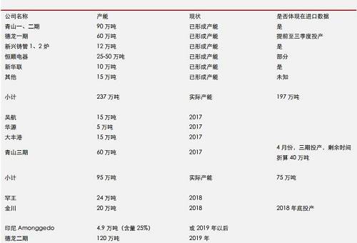 據(jù)機(jī)構(gòu)統(tǒng)計(jì)數(shù)據(jù)表明， 2017 年 9 月份，中國(guó)鎳鐵產(chǎn)量環(huán)比再度增加，但是，鎳鐵市場(chǎng)整體依然表現(xiàn)為貨源緊缺，而 9 月不銹鋼需求則不是很理想，因此，鎳鐵冶煉企業(yè)對(duì)于未來(lái)限產(chǎn)實(shí)際上已經(jīng)有所準(zhǔn)備。國(guó)內(nèi)鎳鐵預(yù)期減產(chǎn)，環(huán)保影響大約0.45-0.5萬(wàn)噸/月；目前產(chǎn)能總利用率不足60%另外；冶煉企業(yè)有一定攢貨。