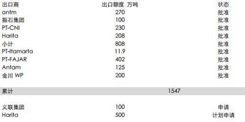 印尼能源與礦業(yè)部官員BambangSusigit表示，截至9月底，印尼出口鎳礦石149萬(wàn)濕噸，出口鋁土礦49萬(wàn)濕噸。而此前，截至8月中期，印尼已出口鎳礦石140萬(wàn)噸。顯示出后續(xù)的出口配額暫時(shí)尚未發(fā)送，這意味著后續(xù)新增的配額需要一定的準(zhǔn)備時(shí)期，因此可能未必能夠補(bǔ)充菲律賓雨季的影響。但2018年鎳礦供應(yīng)將比較充足。