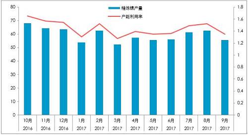 截至10月26日，10月份，LME庫(kù)存增加0.23萬(wàn)噸，至38.4萬(wàn)噸；同期，上期所庫(kù)存下降0.44萬(wàn)噸至4.87萬(wàn)噸，全球總庫(kù)存下降0.21萬(wàn)噸。青山一期的壓制，國(guó)內(nèi)真實(shí)供需短缺幅度或降低至100噸/天。