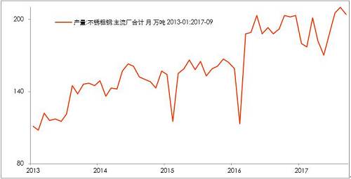 10月底不銹鋼市場(chǎng)初步庫(kù)存，驗(yàn)證了，不銹鋼進(jìn)入平衡期。檢修之后的企業(yè)復(fù)產(chǎn)的競(jìng)爭(zhēng)。整個(gè)產(chǎn)業(yè)鏈之中，此前不銹鋼最弱，即便已經(jīng)達(dá)到平衡，那么后期復(fù)產(chǎn)預(yù)期便回升，從利空轉(zhuǎn)成中性。鎳產(chǎn)業(yè)鏈無(wú)所阻礙。