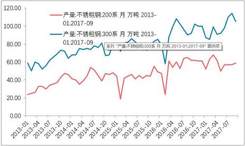 10月底不銹鋼市場(chǎng)初步庫(kù)存，驗(yàn)證了，不銹鋼進(jìn)入平衡期。檢修之后的企業(yè)復(fù)產(chǎn)的競(jìng)爭(zhēng)。整個(gè)產(chǎn)業(yè)鏈之中，此前不銹鋼最弱，即便已經(jīng)達(dá)到平衡，那么后期復(fù)產(chǎn)預(yù)期便回升，從利空轉(zhuǎn)成中性。鎳產(chǎn)業(yè)鏈無(wú)所阻礙。